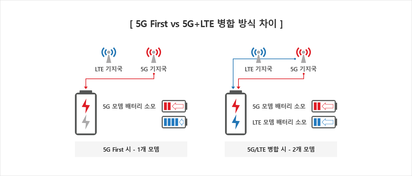 [ 5G First vs 5G+LTE 병합 방식 차이 ] - 5G First 시 - 1개 모뎀 - 5G 모뎀 배터리 소모 / 5G와 LTE 병합 시 - 2개 모뎀 - 5G 모뎀 배터리 소모, LTE 모뎀 배터리 소모