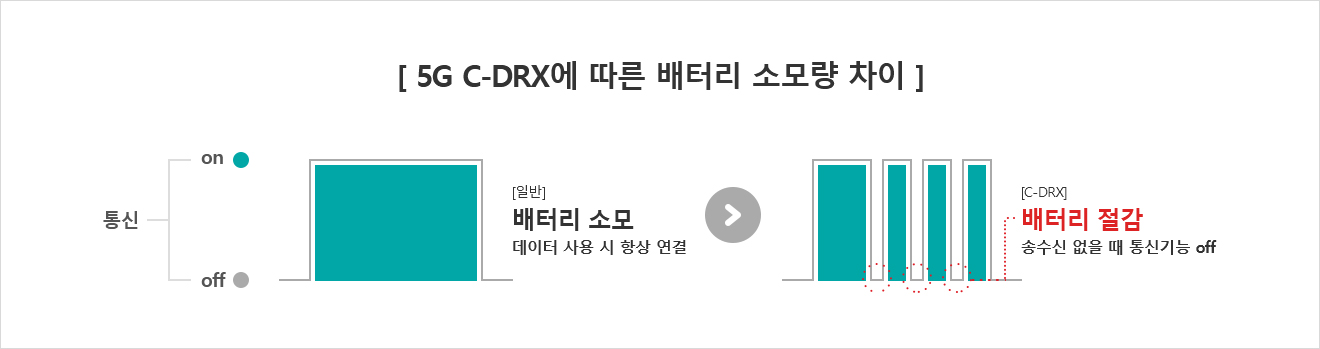 [ 5G C-DRX에 따른 배터리 소모량 차이 ] - 일반 배터리 소모 - 데이터 사용 시 항상 연결, C-DRX 배터리 절감 송수신 없을 때 통신기능 off