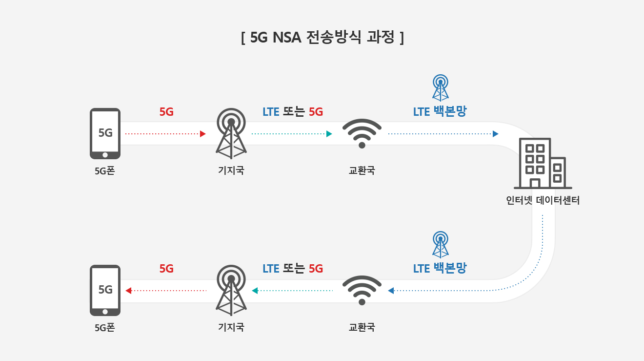 [5G NSA 전송방식 과정 ] 5G 폰 - 기지국 - LTE 또는 5G - 교환국 - LTE 백본망 - 인터넷 데이터 센터 - LTE 백본망 - 교환국 - LTE 또는 5G - 기지국 - 5G - 5G 폰