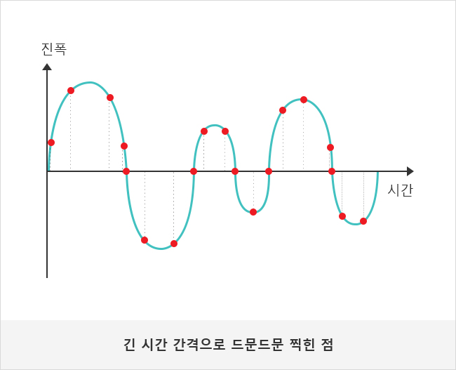 긴 시간 간격으로 드문드문 찍힌 점