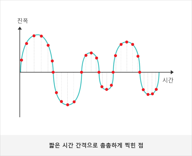 짧은 시간 간격으로 촘촘하게 찍힌 점