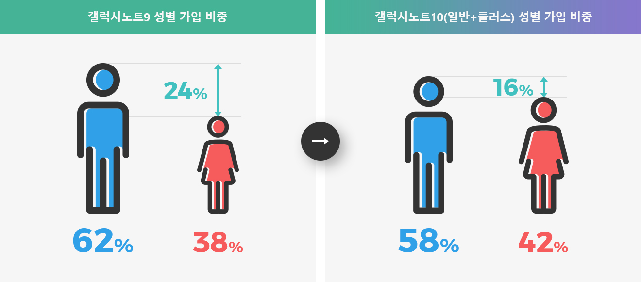갤럭시노트9 성별 가입 비중 - 남자 62퍼센트, 여자 38퍼센트