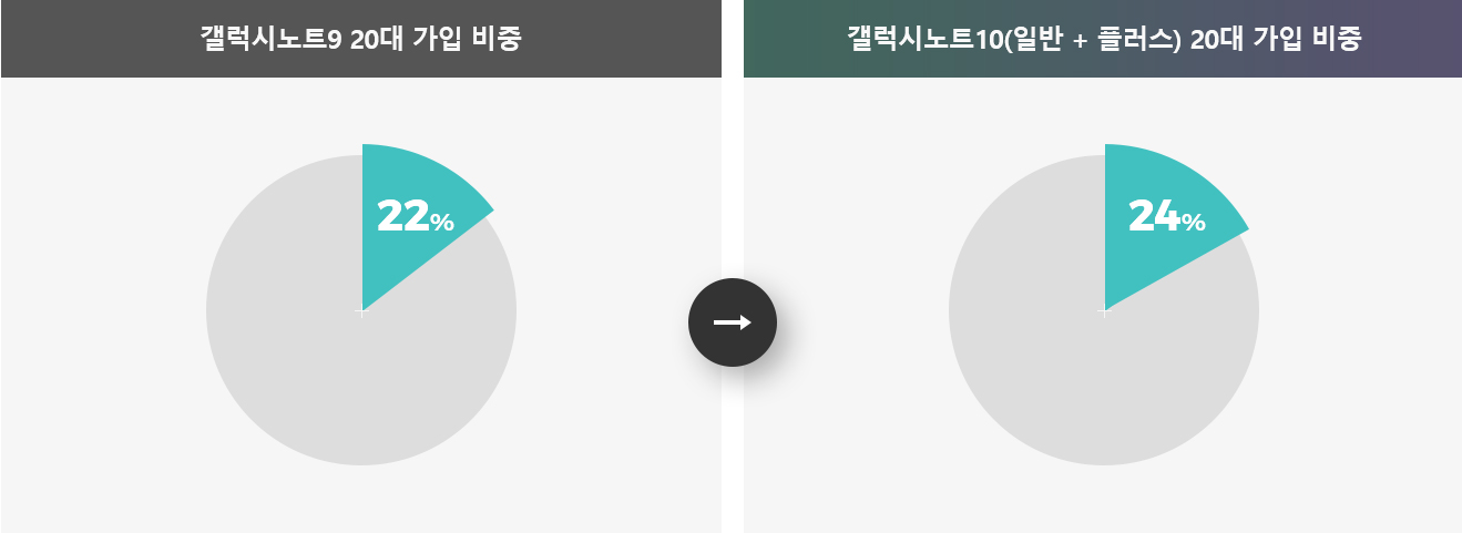 갤럭시노트9 20대 가입 비중 22퍼센트