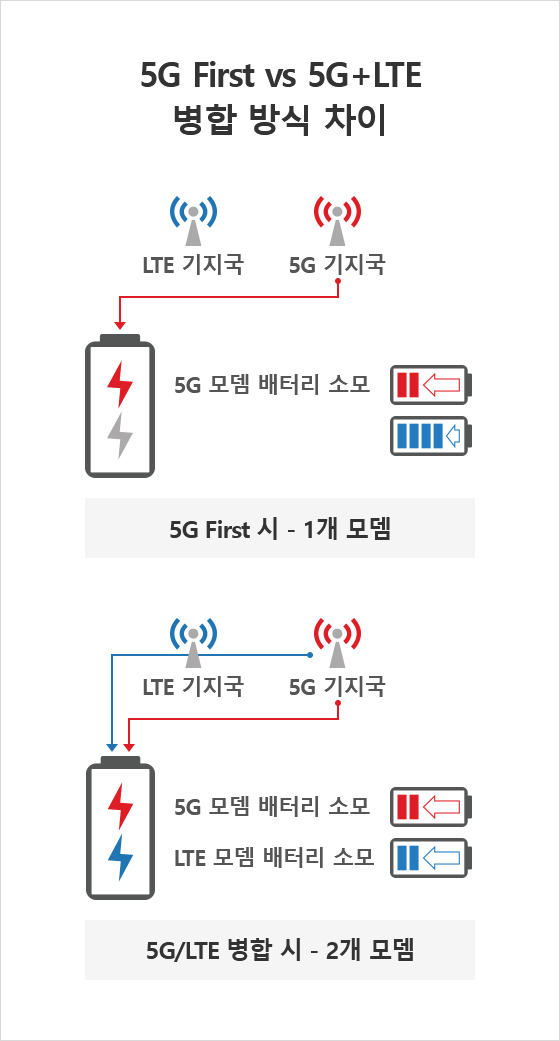 [ 5G First vs 5G+LTE 병합 방식 차이 ] - 5G First 시 - 1개 모뎀 - 5G 모뎀 배터리 소모 / 5G와 LTE 병합 시 - 2개 모뎀 - 5G 모뎀 배터리 소모, LTE 모뎀 배터리 소모