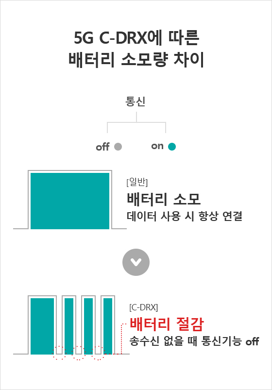 [ 5G C-DRX에 따른 배터리 소모량 차이 ] - 일반 배터리 소모 - 데이터 사용 시 항상 연결, C-DRX 배터리 절감 송수신 없을 때 통신기능 off