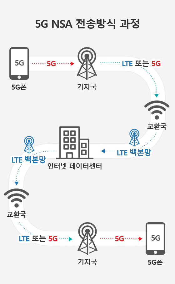 [5G NSA 전송방식 과정 ] 5G 폰 - 기지국 - LTE 또는 5G - 교환국 - LTE 백본망 - 인터넷 데이터 센터 - LTE 백본망 - 교환국 - LTE 또는 5G - 기지국 - 5G - 5G 폰