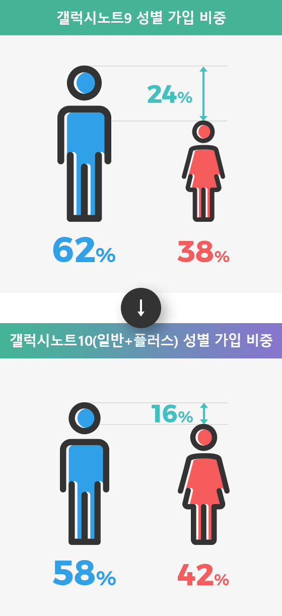 갤러시노트10(일반+플러스) 성별 강입비중 - 남자 58퍼센트, 여자 42퍼센트