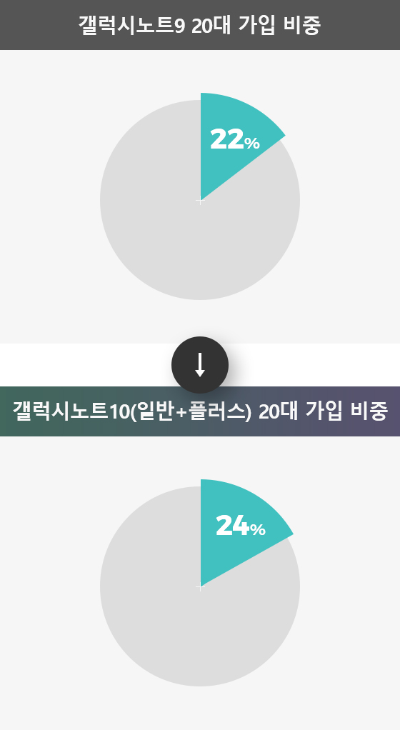 갤러시노트10(일반+플러스) 20대 가입 비중 24퍼센트